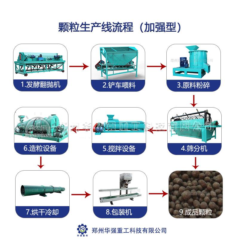 有機(jī)肥生產(chǎn)線都包含哪些設(shè)備？多少錢呢？